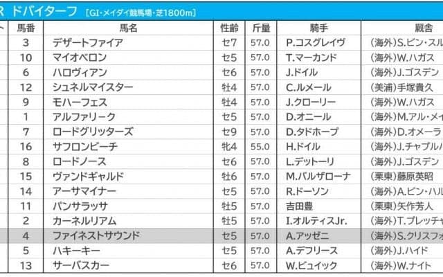 【ドバイターフ／3連単24点勝負】断然人気シュネルマイスターは「パンサラッサの大逃げに苦戦」