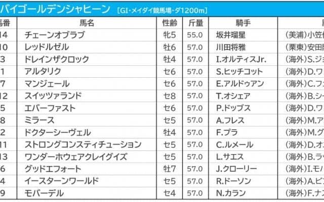 【ドバイGS／3連複5点勝負】日本馬レッドルゼルを本命視　穴は想定“10人気”の地元UAE勢