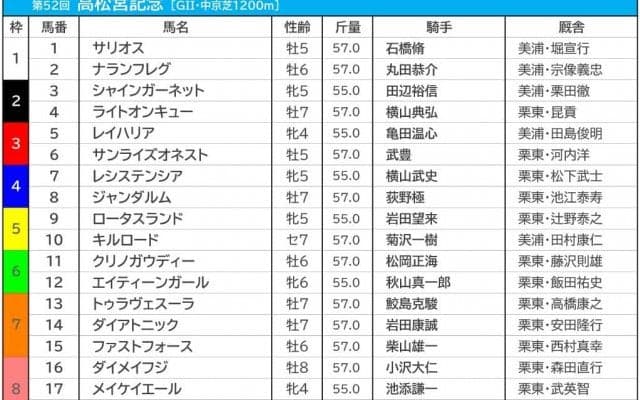 【高松宮記念／前日オッズ】レシステンシアが単勝2.9倍で1人気、4歳馬が2人気を争う