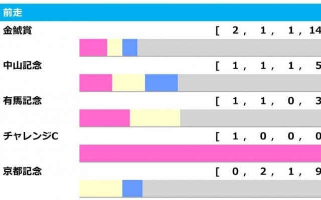 【大阪杯／前走ローテ】有馬記念より金鯱賞が上　エフフォーリアvsジャックドールのゆくえ