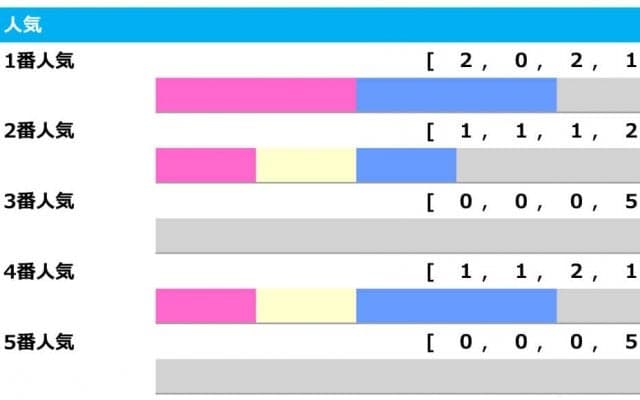 【大阪杯／人気傾向】上位人気を信頼も、1・2番人気のワンツーはなし　狙いは4番人気