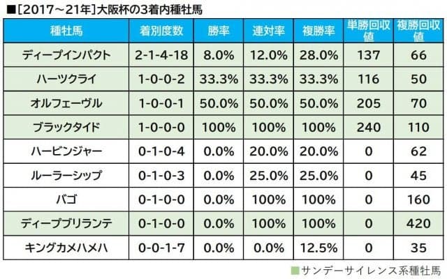 【大阪杯／血統傾向】距離延長で一変、単回収値「384％」の配合　クロフネの血を持つ差し馬に一発の可能性
