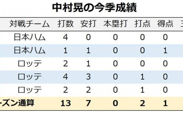 【今週の決戦】ソフトバンクの代役5番・中村晃を後押しするデータとは　楽天・則本は急遽登板回避