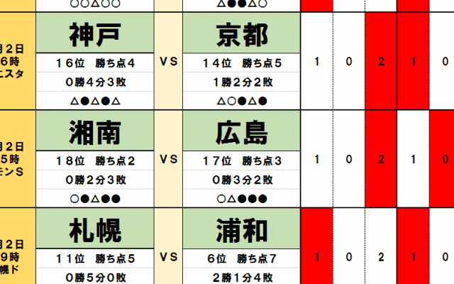 4月2・3日「J試合勝敗予想」「ガンバ大阪vs名古屋グランパス」のカギは「監督対決」！北海道コンサドーレ札幌は浦和レッズ相手に今季初白星狙う