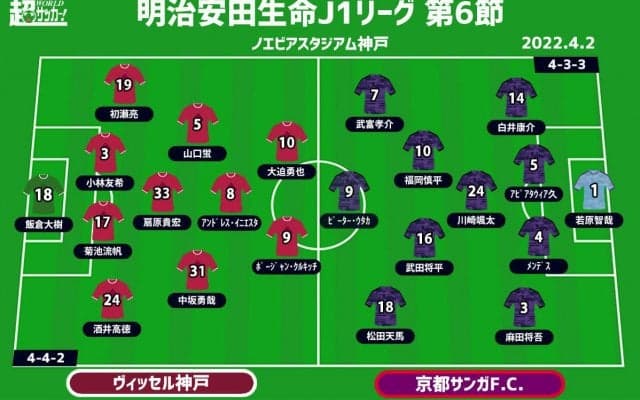 【J1注目プレビュー|第6節:神戸vs京都】新体制で心機一転の神戸、負傷者トラブルをどう乗り切る？