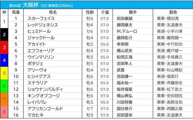 【大阪杯／前日オッズ】エフフォーリアが単勝1.6倍の断然人気、続く2人気にジャックドールが入る