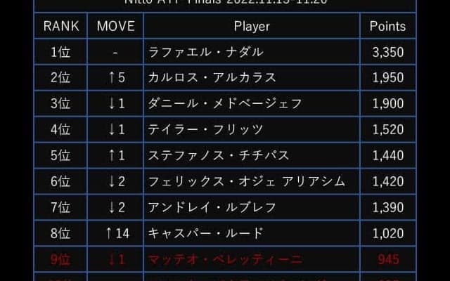  アルカラス 最終戦ランク2位 