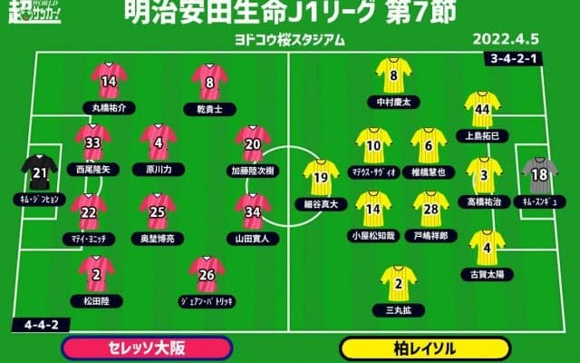 【J1注目プレビュー|第7節:C大阪vs柏】互いにカギはプレス強度、王者撃破の勢いか、上位キープの自信か