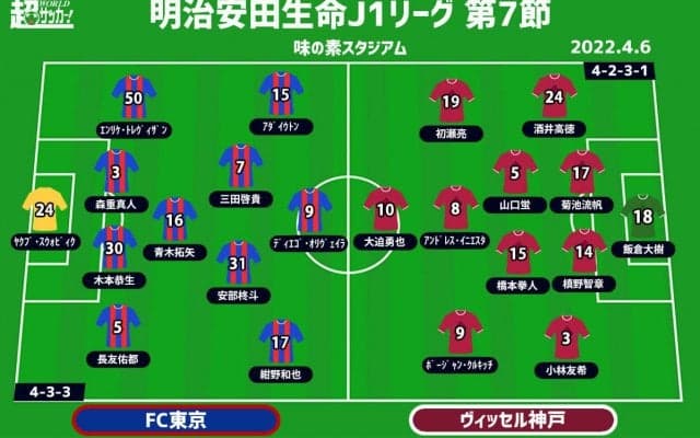 【J1注目プレビュー|第7節:FC東京vs神戸】スペイン人指揮官対決、ポイントは“ハードワーク”と“状況判断”