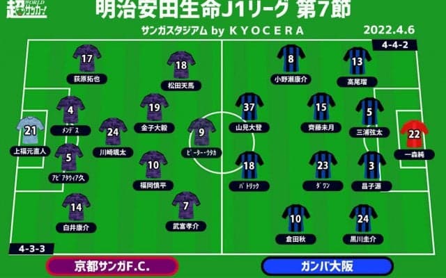 【J1注目プレビュー|第7節:京都vsG大阪】共に連勝を目指す一戦、アグレッシブさを失わずに戦えるかがカギ