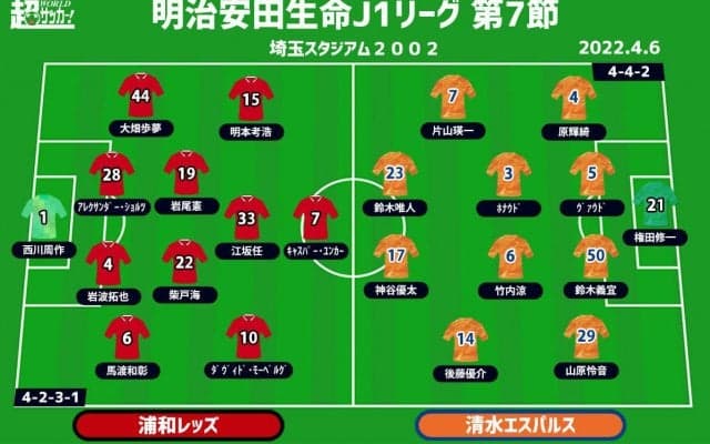 【J1注目プレビュー|第7節:浦和vs清水】浦和はJ1通算450勝&ホーム250勝が懸かった一戦、清水は内容を結果に
