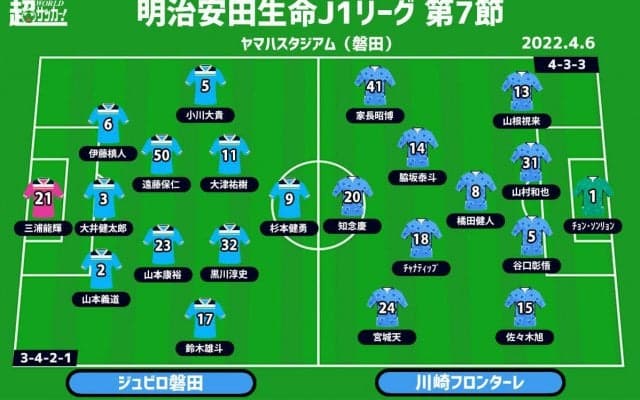 【J1注目プレビュー|第7節:磐田vs川崎F】前節は不甲斐ない大敗の王者・川崎F、連敗の磐田はどう立ち向かう