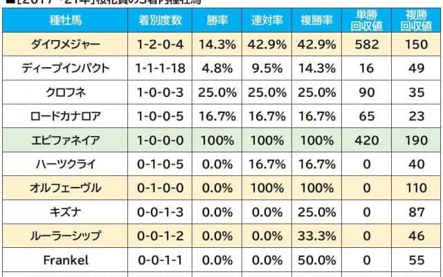 【桜花賞／血統傾向】ドゥラメンテ産駒に“激走”警報、馬券内率87.5%の「配合×条件」