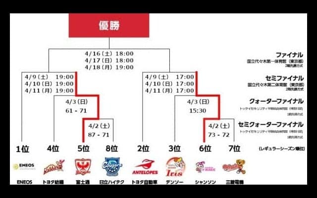 ＥＮＥＯＳvs.富士通、トヨタ自動車vs.シャンソン化粧品、タフなセミファイナルを勝ち上がるのはどのチームか?