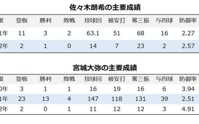 【今週の決戦】パ・リーグ「令和の怪物」佐々木朗希 vs 「新人王」宮城大弥、同期の今季初対決に観るシーズンの行方