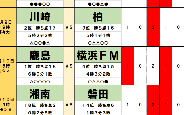 4月9・10日「J試合勝敗予想」横浜F・マリノスは泣きっ面に蜂!?　2戦白星なしの川崎フロンターレなど「明暗くっきり」となる理由