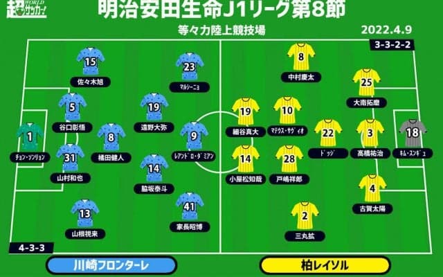 【J1注目プレビュー|第8節:川崎Fvs柏】2位・3位直接対決！ 2戦未勝利の川崎Fが連勝の柏を迎え撃つ