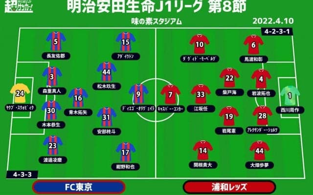 【J1注目プレビュー|第8節:FC東京vs浦和】スペイン人指揮官対決！ 勢いのFC東京か、1年先を行く浦和か