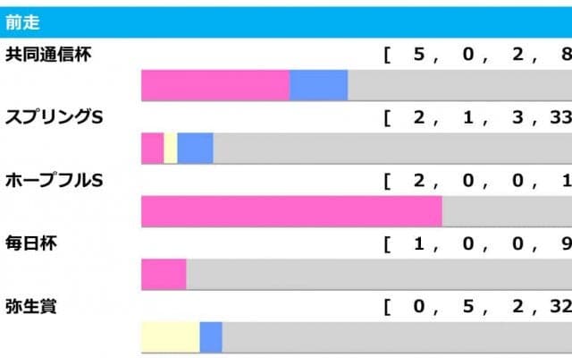 【皐月賞／前走ローテ】王道ローテは前走・共同通信杯組　“穴”は弥生賞組の人気薄