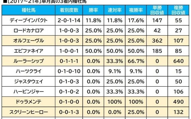 【皐月賞／血統傾向】単回収値「206」の穴データに“中山の鬼”一族が該当