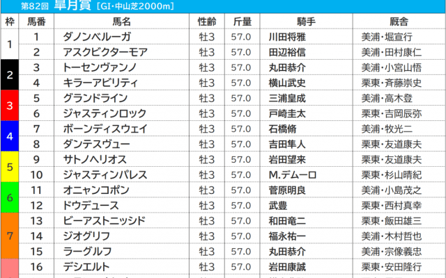 【皐月賞／枠順】ドウデュースは6枠12番　5年連続で連対中の「4枠」には伏兵2騎が入る