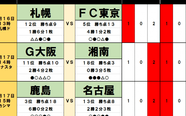 4月16・17日「J試合勝敗予想」北海道コンサドーレ札幌に「下克上」の予感　好調・FC東京撃破の鍵は「vsスペイン人監督」