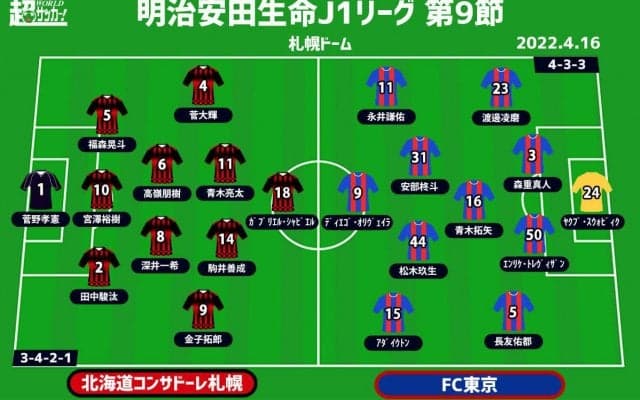 【J1注目プレビュー|第9節:札幌vsFC東京】初勝利の流れを生かせるか!? 東京は上位に迫る勝ち点3を