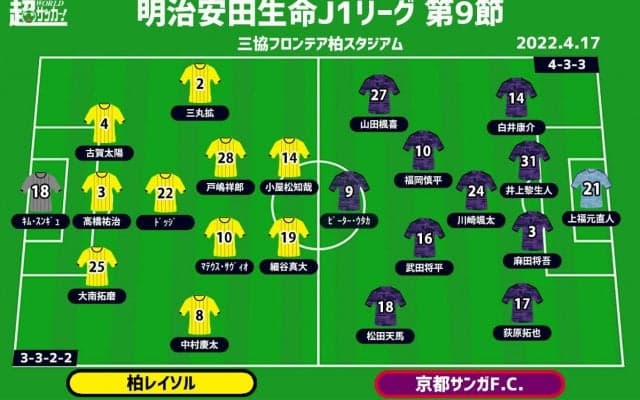 【J1注目プレビュー|第9節:柏vs京都】共に指揮官不在、中盤の攻防を制して相手を制圧するのは!?