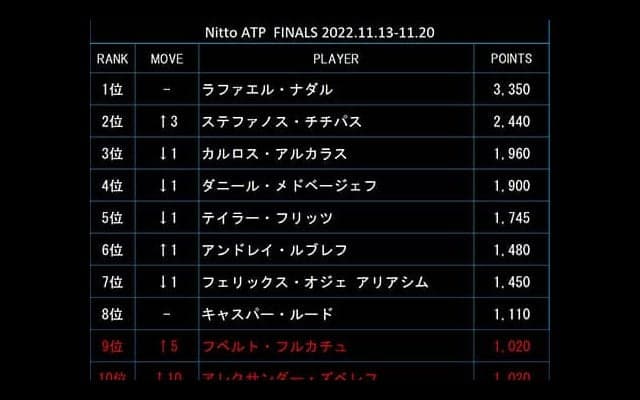  チチパス 最終戦ランク2位に 