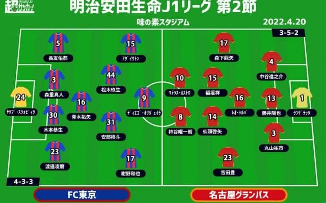 【J1注目プレビュー|第2節:FC東京vs名古屋】昨季まで率いた長谷川健太監督を迎え撃つアルベル・トーキョー、互いに負けられない一戦