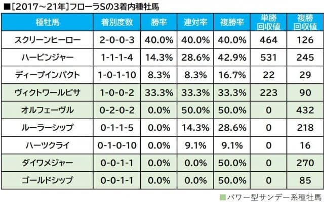 【フローラS／血統傾向】府中で覚醒する単回収値「393」の配合　コース替わりで警戒の穴馬