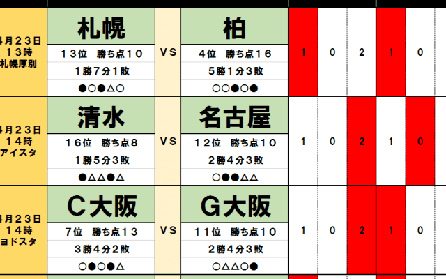 4月23日「J試合勝敗予想」鍵を握るのは中島大嘉ら「恐るべきティーンエイジャー」たち！大阪ダービーでは17歳北野颯太！