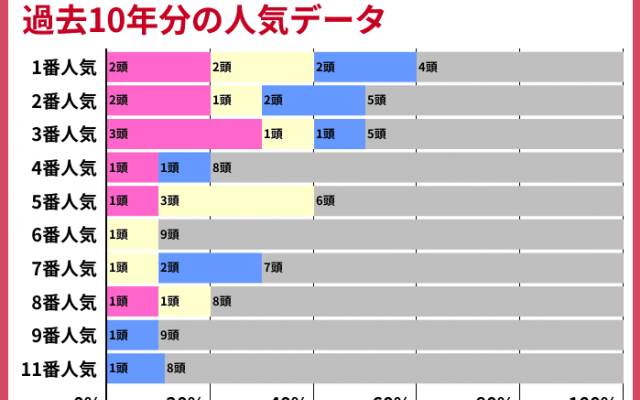 【マイラーズC2022】過去10年の人気傾向から読み解く狙うべき馬とは