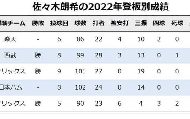 「MLBに所属していない投手で世界最高」パーフェクト途切れても佐々木朗希への高評価は変わらず　米メディア指摘