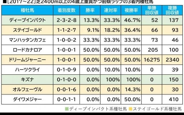 【天皇賞・春／血統傾向】想定“下位人気”が単回収値「200」データに該当　「Hペースの消耗戦で浮上」
