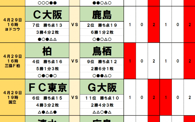 4月29・30日「J試合勝敗予想」　チームマネジメントで大阪勢は苦戦の予感　柏レイソルは苦手チームとの対戦