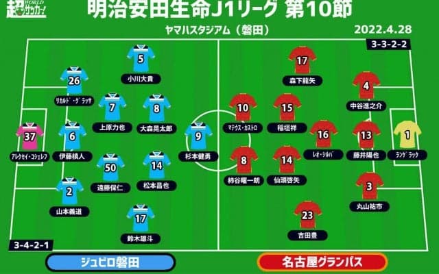 【J1注目プレビュー|第10節:磐田vs名古屋】3連続ドローの苦境を乗り越えるか、名古屋は4試合ぶりのゴールを