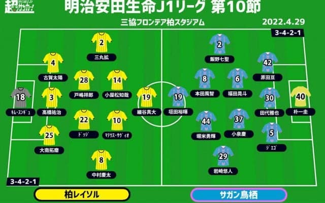 【J1注目プレビュー|第10節:柏vs鳥栖】煮え切らない両者、柏は連敗脱出へ、鳥栖はとにかくゴールを