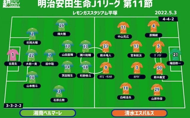 【J1注目プレビュー|第11節:湘南vs清水】互いに正念場、下位対決の“シックスポインター”