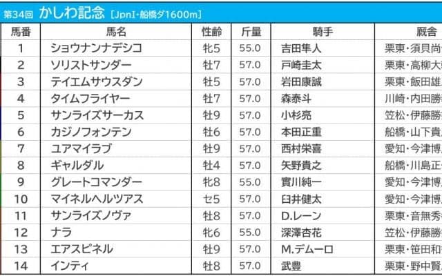 【かしわ記念／馬連3点勝負】人気のテイエムサウスダンに警鐘　砂質“適性”から選ぶ「軸と穴」
