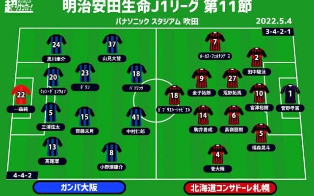 【J1注目プレビュー|第11節:G大阪vs札幌】3試合ノーゴールと3試合クリーンシート、勝ち点3はどちらに？