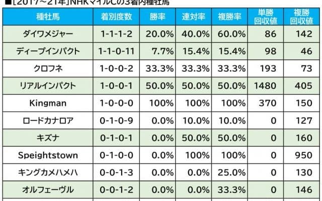 【NHKマイルC／血統傾向】距離延長で単回収値「888」に上昇の伏兵　マイル前後が適正の血統とは