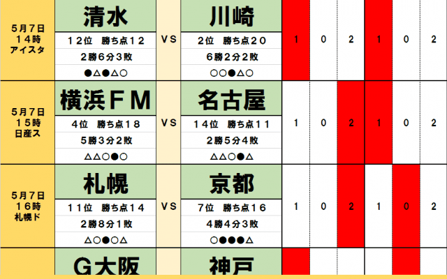 5月7・8日「J試合勝敗予想」　ACL出場チームに「明暗くっきり」の予感　川崎フロンターレのつまずきが続く!?