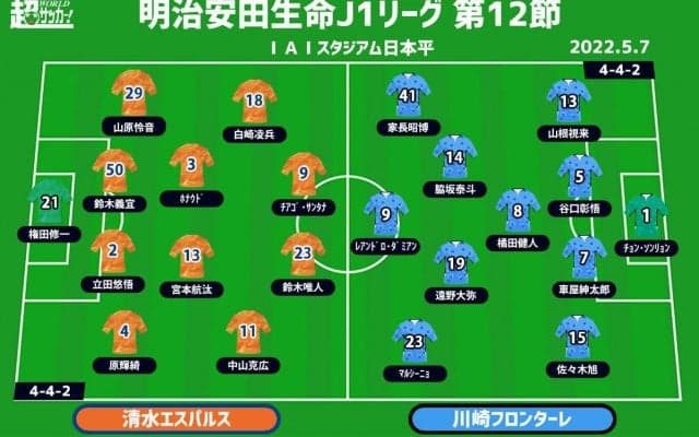【J1注目プレビュー|第12節:清水vs川崎F】ホーム初勝利目指す清水、失意の王者を迎え撃つ