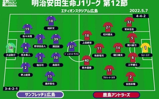 【J1注目プレビュー|第12節:広島vs鹿島】首位を邁進する鹿島、広島は久々敗戦を糧にできるか