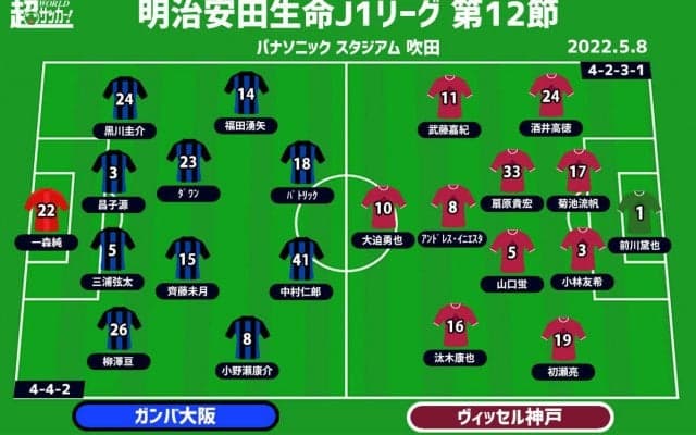 【J1注目プレビュー|第12節:G大阪vs神戸】4戦無得点のG大阪が初勝利目指す神戸を迎える