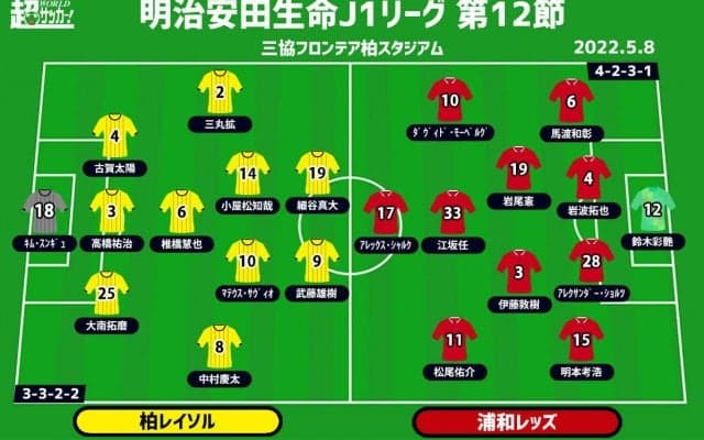 【J1注目プレビュー|第12節:柏vs浦和】上位うかがう柏、アジア帰りの浦和はここから巻き返しなるか