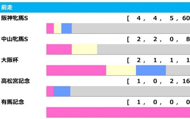 【ヴィクトリアM／前走ローテ】阪神牝馬S組に“穴馬”多数　「GI馬を差し置いて注目の存在」