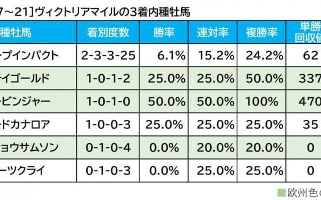 【ヴィクトリアM／血統傾向】充実期を迎えた想定“10人気”前後の穴馬が、単回収値「168」データに該当