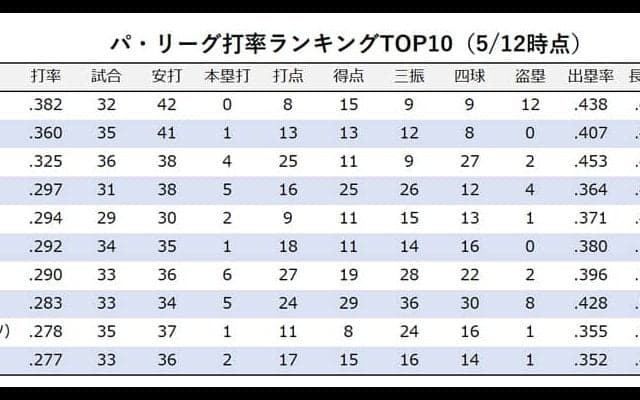 【今週の決戦】パ・リーグの首位打者争いの主役　日本ハム・松本剛 vs ソフトバンク・今宮健太